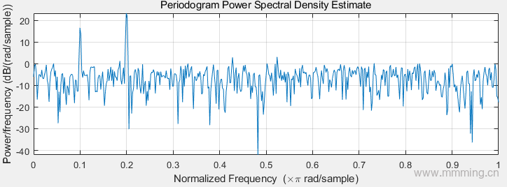 Periodogram Matlab 有明仿真技术分享-CAE博客平台