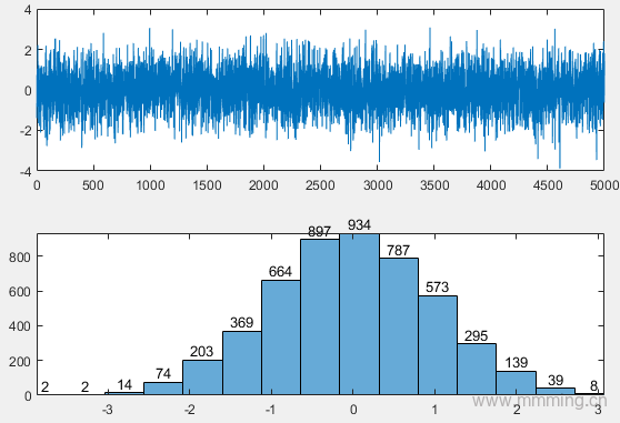 histograms of random numbers of the simplex... 有明仿真技术分享-CAE博客平台